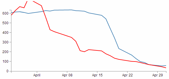 D3 Multi Line Chart