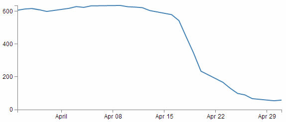 Three ticks on the y axis