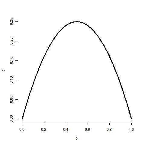Plot of the binomial variance