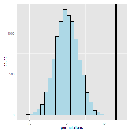 Permutation distribution from the insectsprays dataset