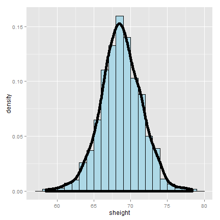 Histogram of the sons' heights