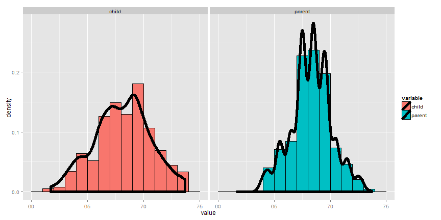 Galton's Data