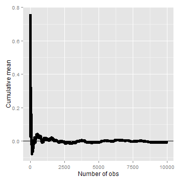Cumulative average from  standard normal simulations.