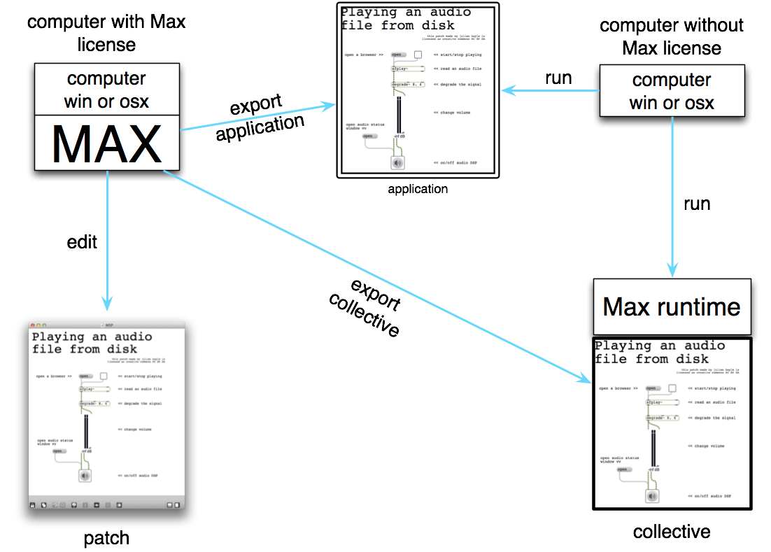 Max, Max Runtime, Patch, Collective and Application