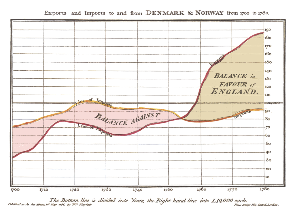 William Playfair's Time Series of Exports and Imports of Denmark and Norway