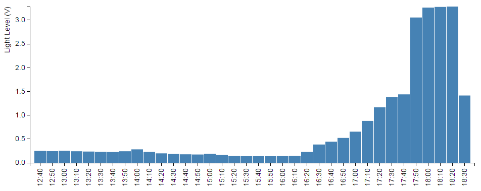 Light Level Bar Graph