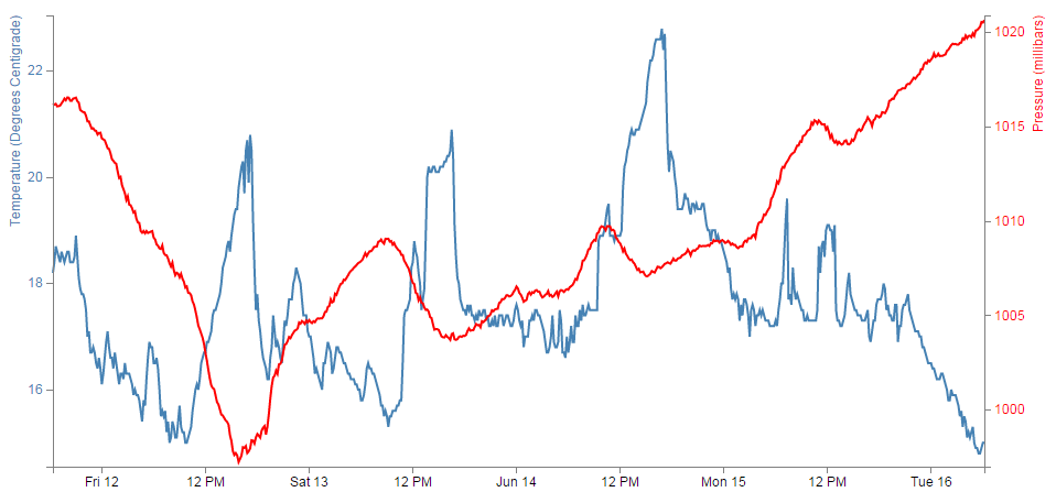 Dual Pressure and Temperature Graph