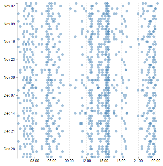 The 'Cattterplot' Graph