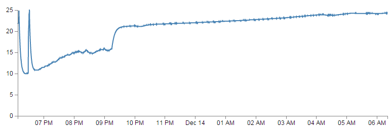 Simple Line Graph of Temperature