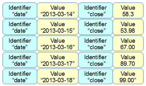Single identifier and value