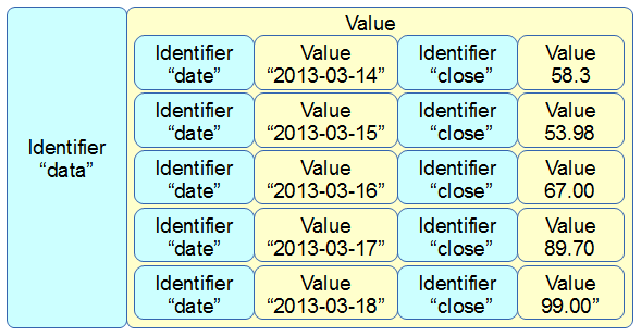 Single identifier and value