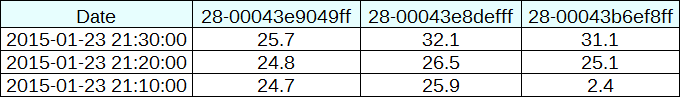 Pivoted sensor, temperature readings