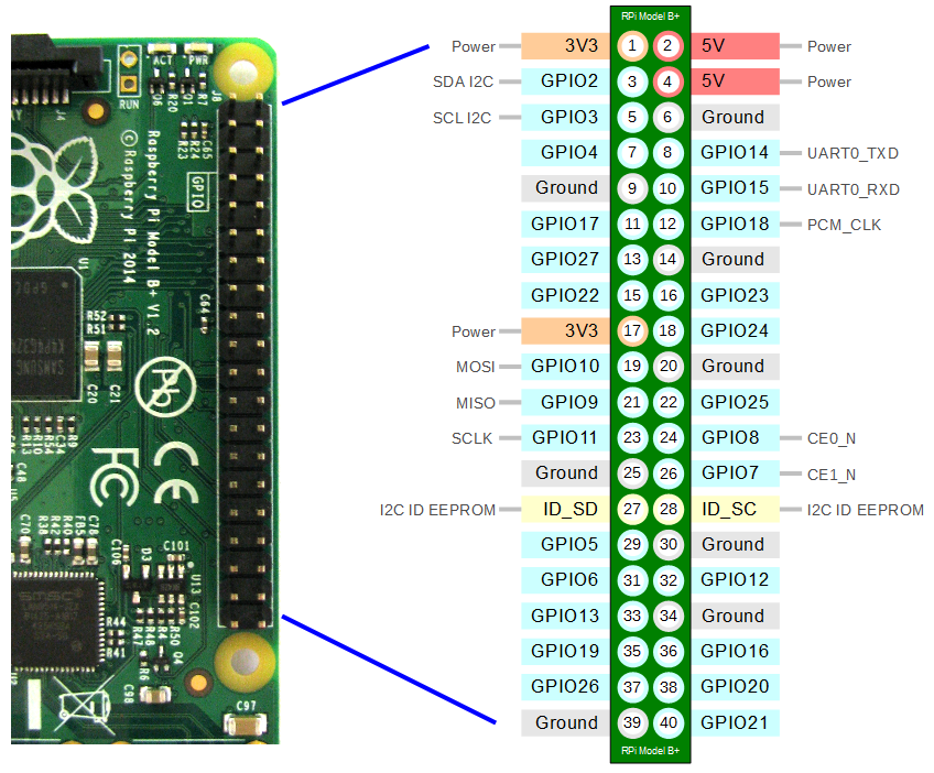 Raspberry Pi B+ GPIO Connector