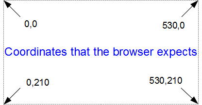 Coordinates that the browser expects