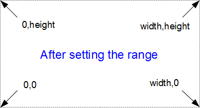 Coordinates with adjusted ranges