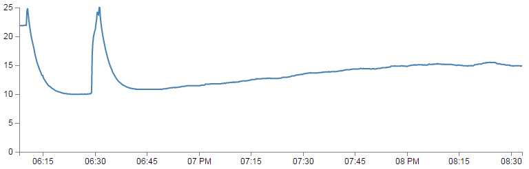 800 Temperature Readings