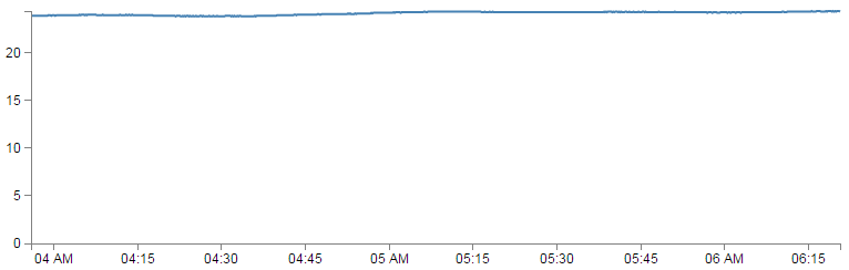 800 Latest Temperature Readings