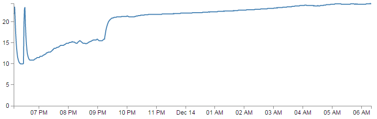 800 Temperature Readings Averaged at 1 Minute Intervals