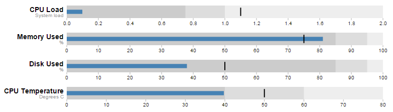 Bullet Graphs