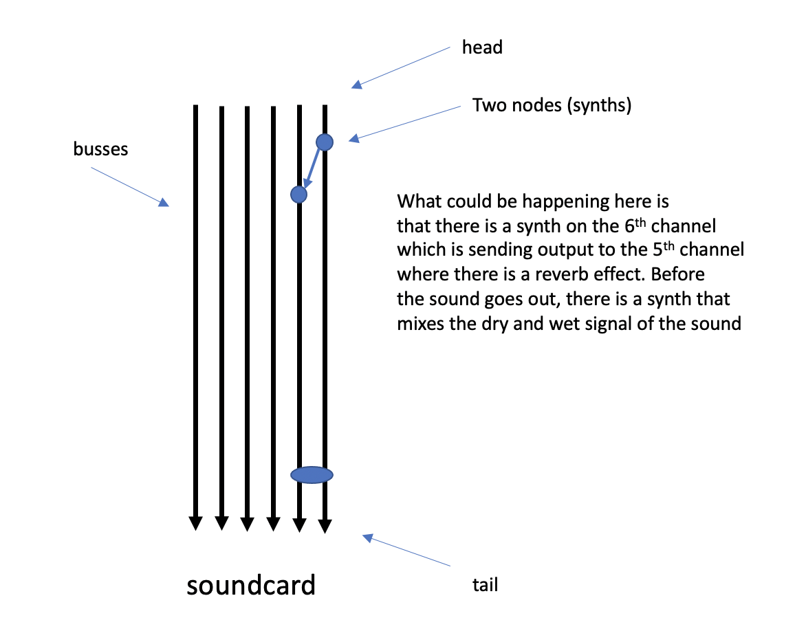 A sketch illustrating busses in the SC Synth