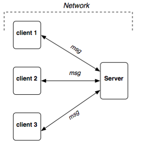 A figure illustrating how different clients can communicate with the sc server - from http://doc.sccode.org/Guides/ClientVsServer.html
