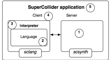 A figure illustrating the structure of SuperCollider: 1) the server (scsynth); 2) the language; 3) an interpreter for the language; 4) the client for the server; and 5) the SuperCollider IDE - from http://doc.sccode.org/Guides/ClientVsServer.html