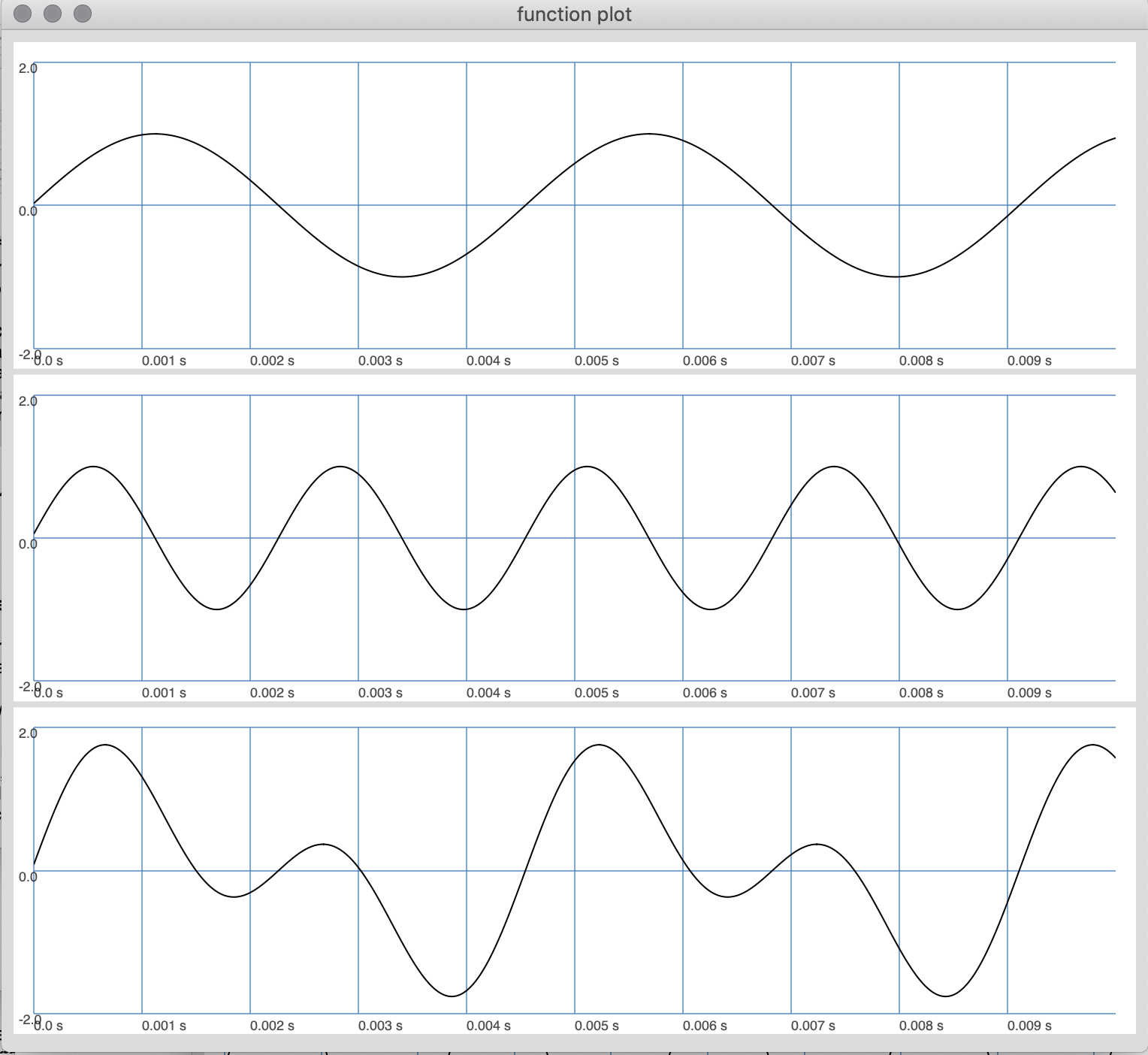 Adding a 440Hz and a 220Hz wave together