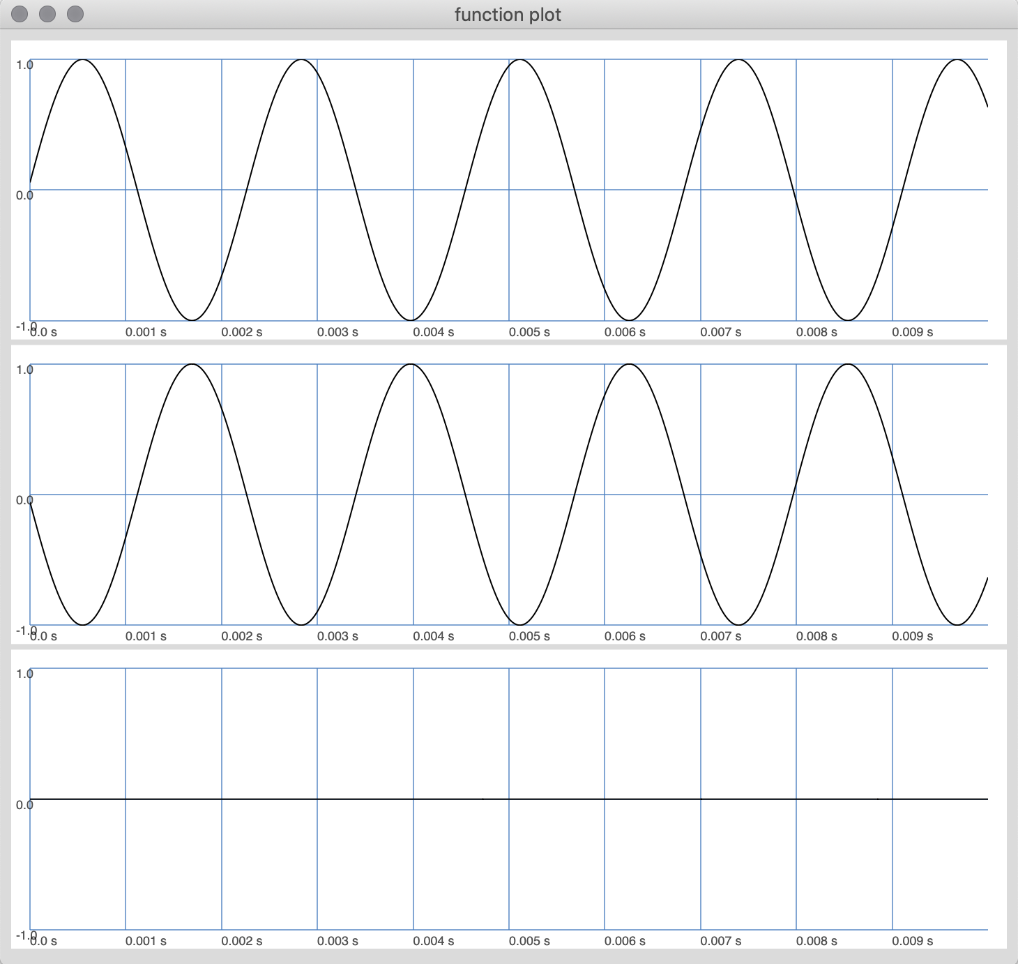 Adding two 440 waves together but one with inverted phase