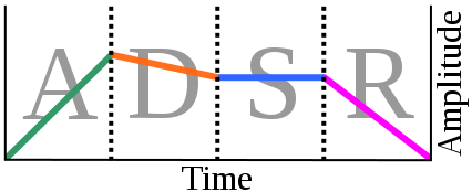 The shape of an ADSR envelope