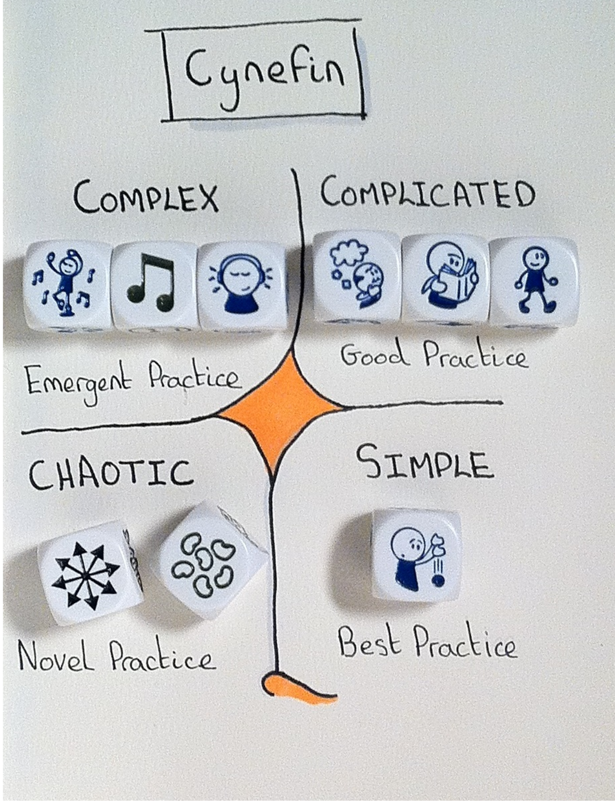 Cynefin Framework sketch