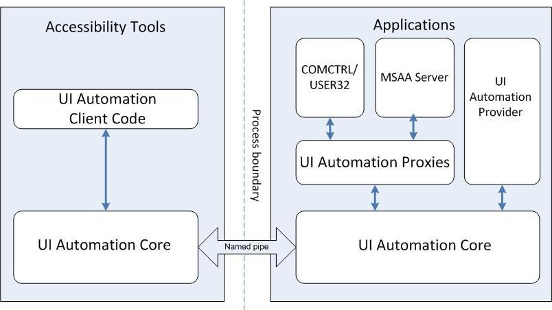 **Figure: Interaction Schematics for Microsoft's 'UI Automation'**. Interaction Schematics for Microsoft's 'UI Automation'. ---Image Credit: Wikimedia.