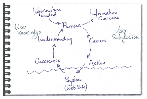 **Figure: Awareness, Understanding, Action**. Awareness, Understanding, Action. ---Image Credit: Cato, 2001.