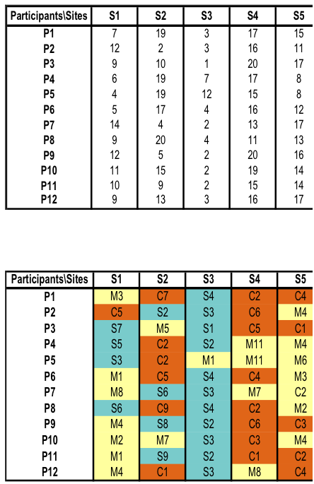 **Figure: Card Sorting Results**. Card Sorting Results (Fragment). S*n* represents the Site. P*n* represents the Participant. The number in the top table represents it's position in the card sort concerning visual complexity. The coloured code in the bottom table is defined as (Blue) S=Simple, (Yellow) M=Medium, and (Orange) C=Complex; the number represents it's position within the S/M/C grouping. ---Image Credit: Michailidou, E. (2005) Metrics of Visual Complexity. Masters Thesis, The University of Manchester.