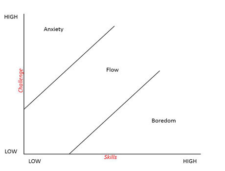 **Figure: Csikszentmihalyi's 'Flow' Diagram**.'Flow' Diagram --- M. Csikszentmihalyi. ---Image Credit: Flow: the psychology of optimal experience. Harper & Row, New York, 1st ed edition, 1990.