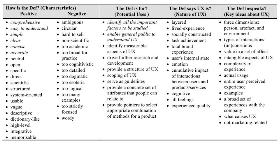 **Figure: UX Picked Definitions**. Analysis of the comments on the picked definitions —Image Credit: Law, 2009.