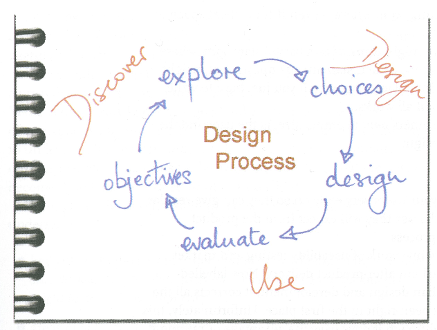 **Figure: Discover, Design, Use**. Discover, Design, Use. ---Image Credit: Cato, 2001.