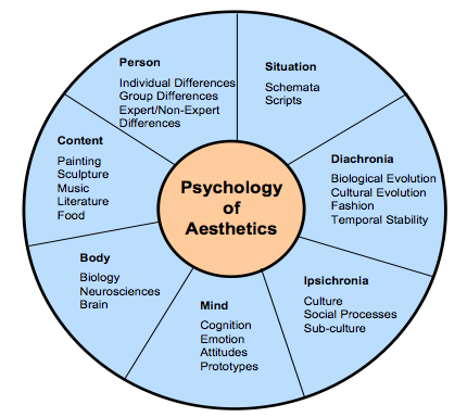 **Figure: Jacobsen's Framework for Psychology of Aesthetics**. Jacobsen's Framework for Psychology of Aesthetics. ---Image Credit: Jacobsen.