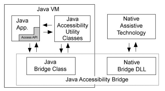 **Figure: JVM, Java Accessibility API and Access Bridge**. How the JVM, Java Accessibility API and Access Bridge work together with the host system to provide the relevant information to an assistive technology.. ---Image Credit: SUN.