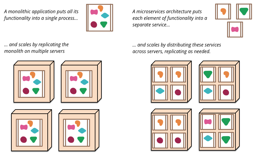 **Figure: Micro-Mono**. Differences in Microservices and Monoliths. ---Image Credit: Martin Fowler.
