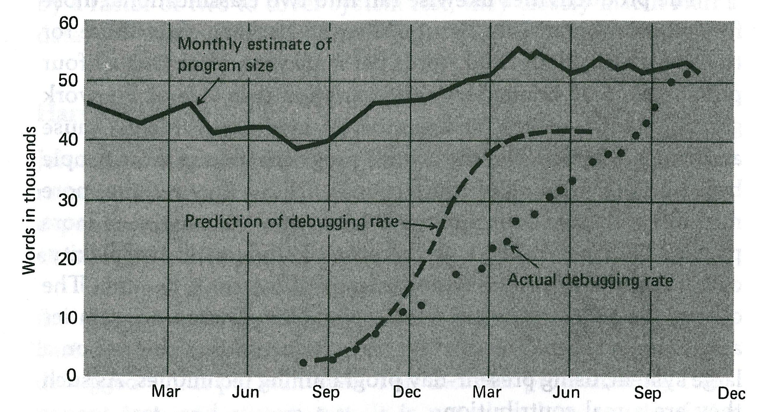 **Figure: Debugging Rates**. ESS Predicted and Actual Debugging Rates. ---Image Credit: The Mythical Man Month.