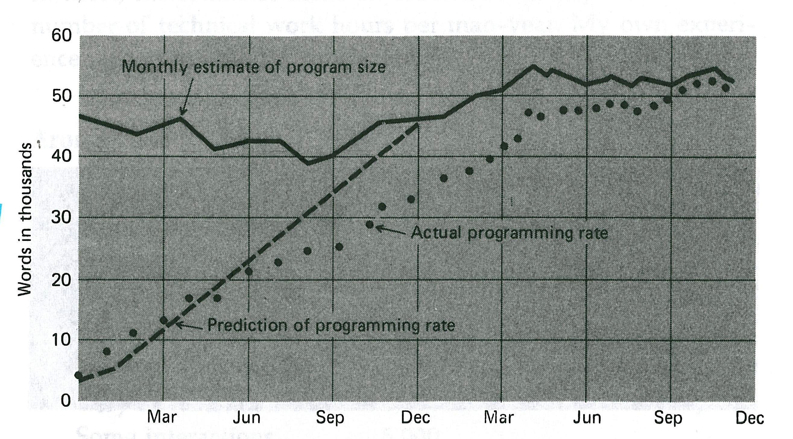 **Figure: Programming Rates**. ESS Predicted and Actual Programming Rates. ---Image Credit: The Mythical Man Month.