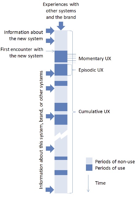 **Figure: UX Periods**. UX over time with periods of use and non-use ---Image Credit: AllAboutUX.
