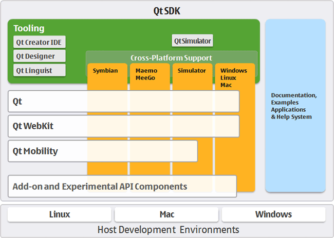 **Figure: Nokia's Qt Framework**. Nokia's Qt Framework --- Qt is a cross-platform application and UI framework. It includes a cross-platform class library, integrated development tools and a cross-platform IDE. Using Qt, you can write web-enabled applications once and deploy them across many desktops and embedded operating systems without rewriting the source code. ---Image Credit: Nokia.