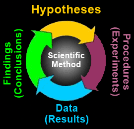 **Figure: The Scientific Method**. The Scientific Method. ---Image Credit: Wikimedia.