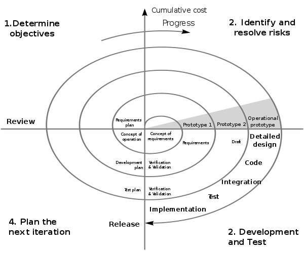 **Figure: Spiral Methodology**. Spiral Methodology ---Image Credit: Wikimedia.