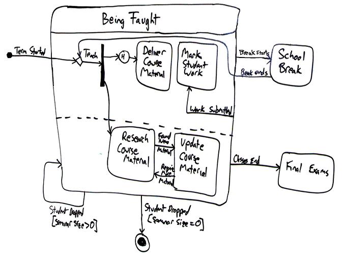 **Figure: State Transition Diagram**. An Example of a State Transition Diagram (or State Machine). ---Image Credit: http://www.agilemodeling.com/artifacts/stateMachineDiagram.htm.