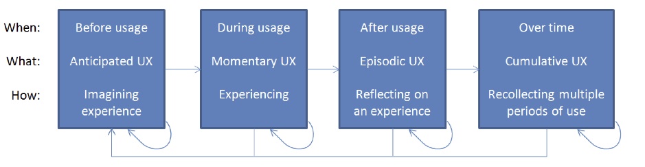 **Figure: Time Spans of User Experience**. Time spans of user experience, the terms to describe the kind of user experience related to the spans, and the internal process taking place in the different time spans —Image Credit: AllAboutUX.