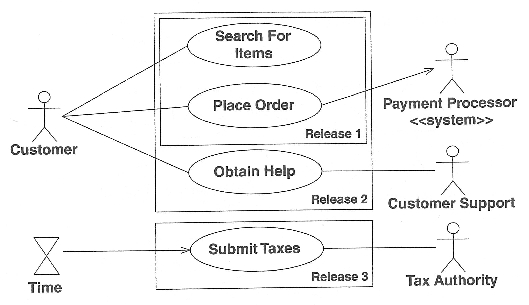 **Figure: UML Use Case Example**. Online Shopping UML Use Case Example. ---Image Credit: Ambler, 2005.