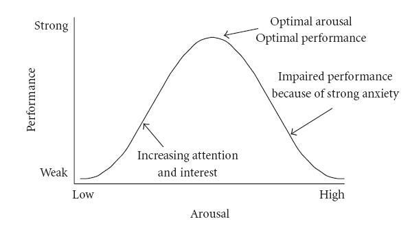 **Figure: Yerkes-Dodson Curve**. Hebbian version of the Yerkes-Dodson Law (this version leaves out that hyper-arousal does not adversely impact simple tasks). ---Image Credit: Wikipedia.