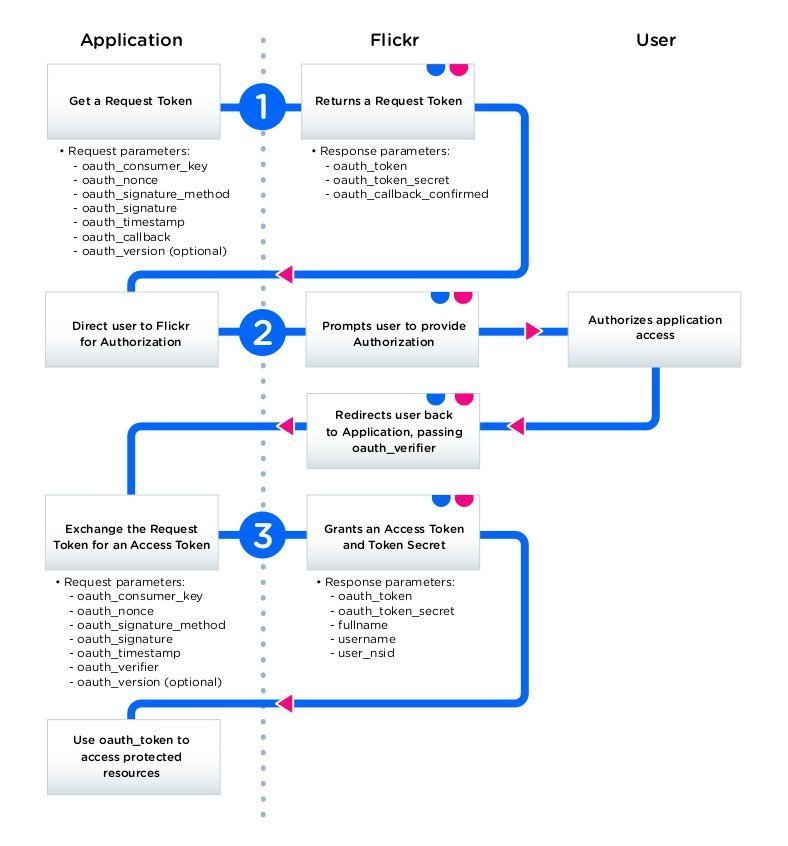 Flickr OAuth